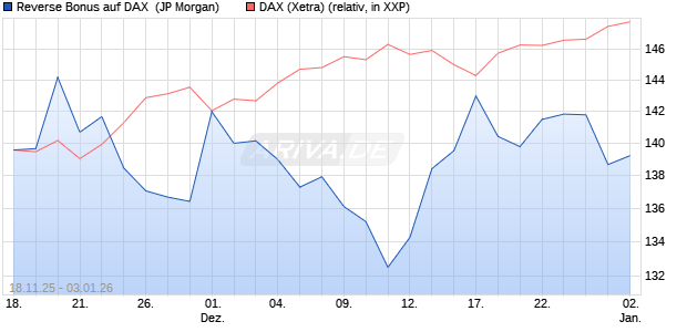 Reverse Bonus auf DAX [J.P. Morgan Structured Prod. (WKN: JZ0KPJ) Chart