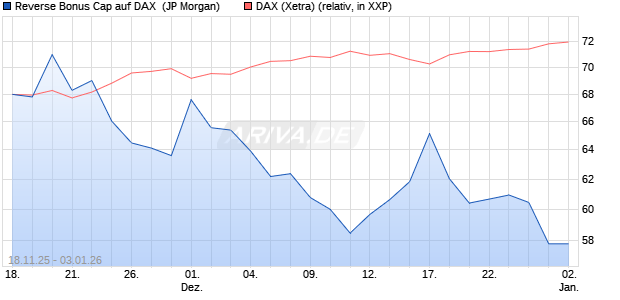 Reverse Bonus Cap auf DAX [J.P. Morgan Structured . (WKN: JZ0KPM) Chart