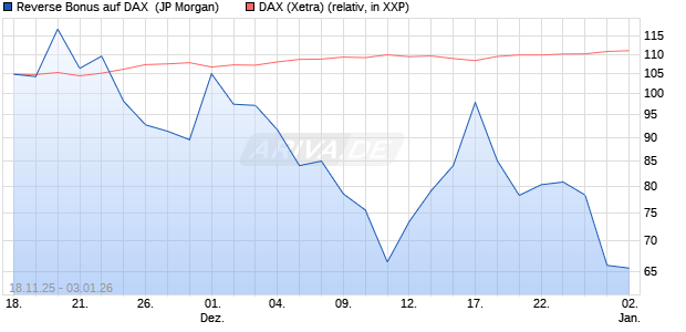Reverse Bonus auf DAX [J.P. Morgan Structured Prod. (WKN: JZ0KPQ) Chart