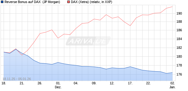Reverse Bonus auf DAX [J.P. Morgan Structured Prod. (WKN: JZ0KPT) Chart