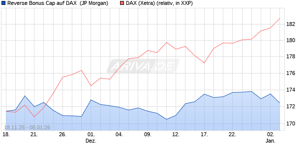 Reverse Bonus Cap auf DAX [J.P. Morgan Structured . (WKN: JZ0KPU) Chart