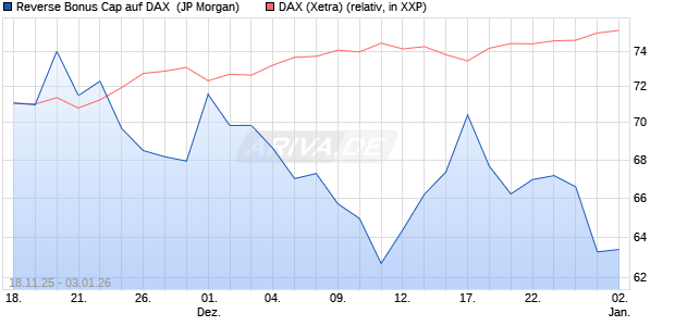 Reverse Bonus Cap auf DAX [J.P. Morgan Structured . (WKN: JZ0KPW) Chart