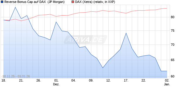 Reverse Bonus Cap auf DAX [J.P. Morgan Structured . (WKN: JZ0KPX) Chart
