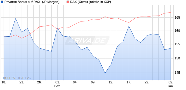 Reverse Bonus auf DAX [J.P. Morgan Structured Prod. (WKN: JZ0KQ3) Chart