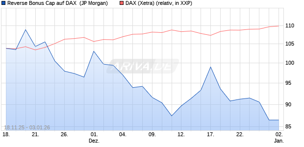 Reverse Bonus Cap auf DAX [J.P. Morgan Structured . (WKN: JZ0KQ8) Chart