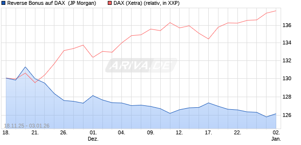 Reverse Bonus auf DAX [J.P. Morgan Structured Prod. (WKN: JZ0KQ9) Chart