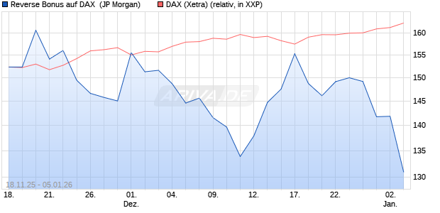 Reverse Bonus auf DAX [J.P. Morgan Structured Prod. (WKN: JZ0KQA) Chart