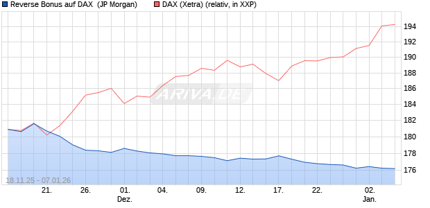 Reverse Bonus auf DAX [J.P. Morgan Structured Prod. (WKN: JZ0KQD) Chart