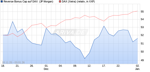 Reverse Bonus Cap auf DAX [J.P. Morgan Structured . (WKN: JZ0KQG) Chart