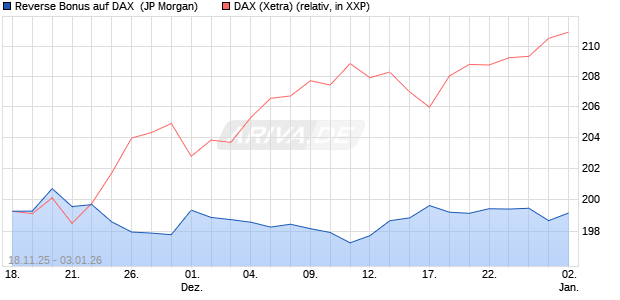 Reverse Bonus auf DAX [J.P. Morgan Structured Prod. (WKN: JZ0KQL) Chart