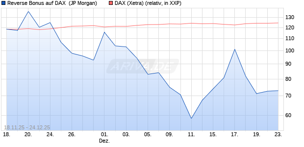 Reverse Bonus auf DAX [J.P. Morgan Structured Prod. (WKN: JZ0KQN) Chart