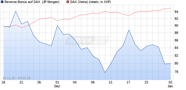 Reverse Bonus auf DAX [J.P. Morgan Structured Prod. (WKN: JZ0KQP) Chart