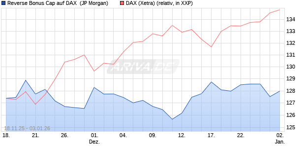 Reverse Bonus Cap auf DAX [J.P. Morgan Structured . (WKN: JZ0M01) Chart