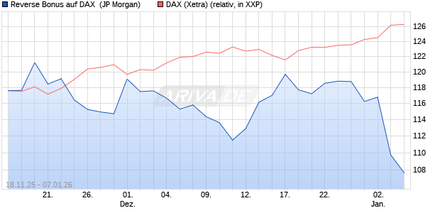 Reverse Bonus auf DAX [J.P. Morgan Structured Prod. (WKN: JZ0M09) Chart