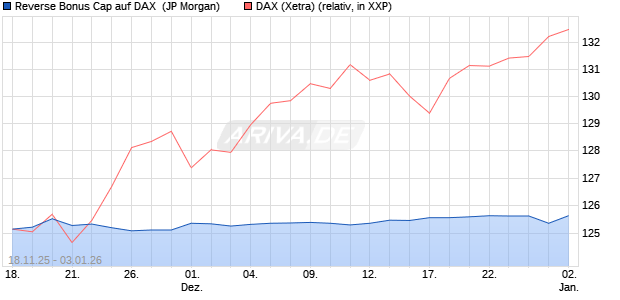 Reverse Bonus Cap auf DAX [J.P. Morgan Structured . (WKN: JZ0M0A) Chart