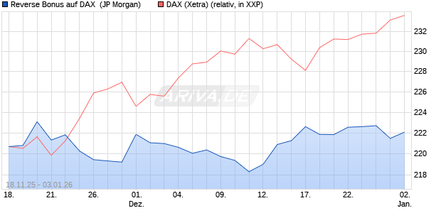 Reverse Bonus auf DAX [J.P. Morgan Structured Prod. (WKN: JZ0M0B) Chart