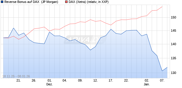 Reverse Bonus auf DAX [J.P. Morgan Structured Prod. (WKN: JZ0M0D) Chart