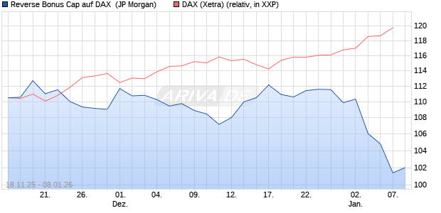 Reverse Bonus Cap auf DAX [J.P. Morgan Structured . (WKN: JZ0M0E) Chart