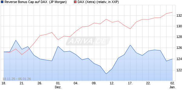Reverse Bonus Cap auf DAX [J.P. Morgan Structured . (WKN: JZ0M0K) Chart