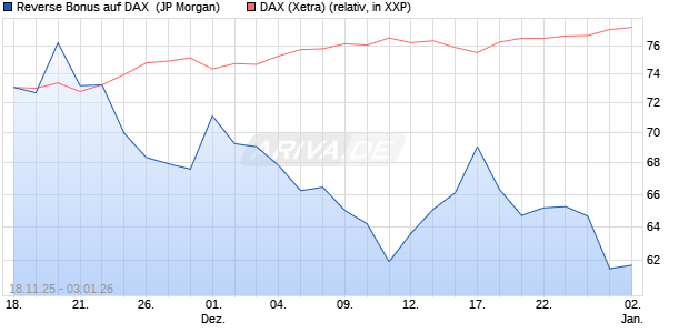Reverse Bonus auf DAX [J.P. Morgan Structured Prod. (WKN: JZ0M0Q) Chart