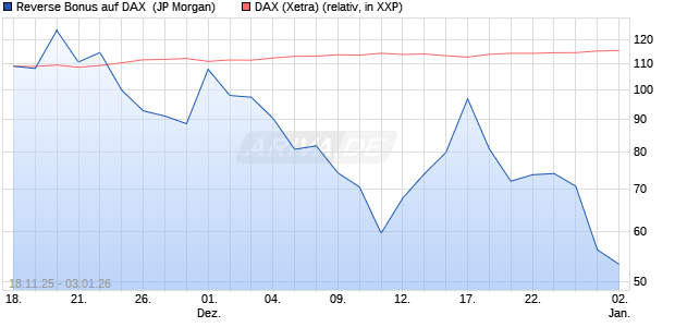 Reverse Bonus auf DAX [J.P. Morgan Structured Prod. (WKN: JZ0M0Z) Chart