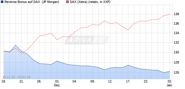 Reverse Bonus auf DAX [J.P. Morgan Structured Prod. (WKN: JZ0M11) Chart