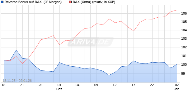Reverse Bonus auf DAX [J.P. Morgan Structured Prod. (WKN: JZ0MQR) Chart