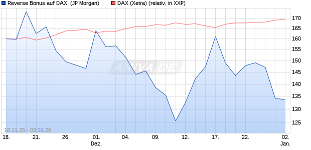 Reverse Bonus auf DAX [J.P. Morgan Structured Prod. (WKN: JZ0MQS) Chart