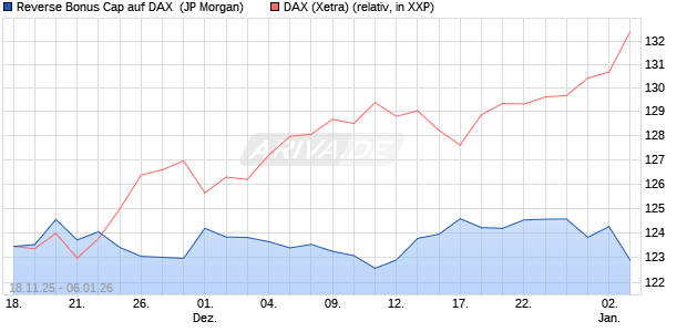 Reverse Bonus Cap auf DAX [J.P. Morgan Structured . (WKN: JZ0MQU) Chart