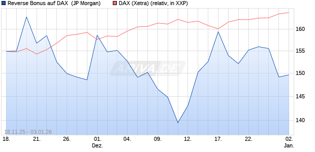 Reverse Bonus auf DAX [J.P. Morgan Structured Prod. (WKN: JZ0MQX) Chart