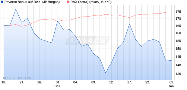 Reverse Bonus auf DAX [J.P. Morgan Structured Prod. (WKN: JZ0MR1) Chart
