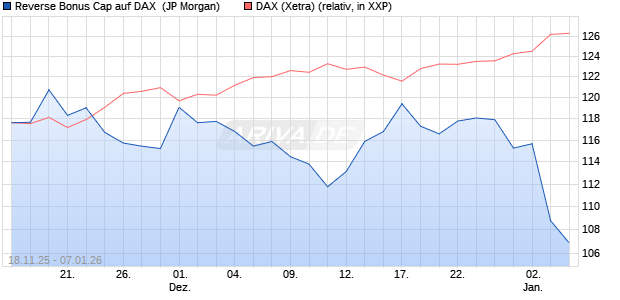 Reverse Bonus Cap auf DAX [J.P. Morgan Structured . (WKN: JZ0MRD) Chart