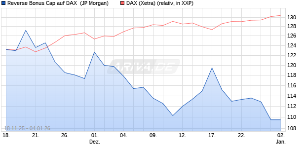 Reverse Bonus Cap auf DAX [J.P. Morgan Structured . (WKN: JZ0MRK) Chart