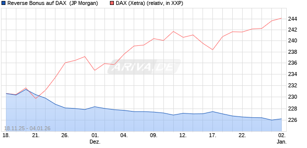 Reverse Bonus auf DAX [J.P. Morgan Structured Prod. (WKN: JZ0MRL) Chart