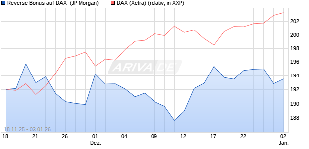 Reverse Bonus auf DAX [J.P. Morgan Structured Prod. (WKN: JZ0MRP) Chart