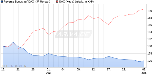 Reverse Bonus auf DAX [J.P. Morgan Structured Prod. (WKN: JZ0MRU) Chart