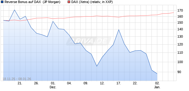 Reverse Bonus auf DAX [J.P. Morgan Structured Prod. (WKN: JZ0NAG) Chart