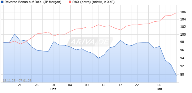 Reverse Bonus auf DAX [J.P. Morgan Structured Prod. (WKN: JZ0NAN) Chart