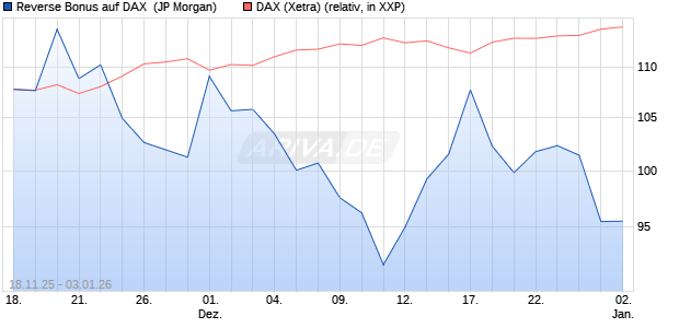 Reverse Bonus auf DAX [J.P. Morgan Structured Prod. (WKN: JZ0NAR) Chart