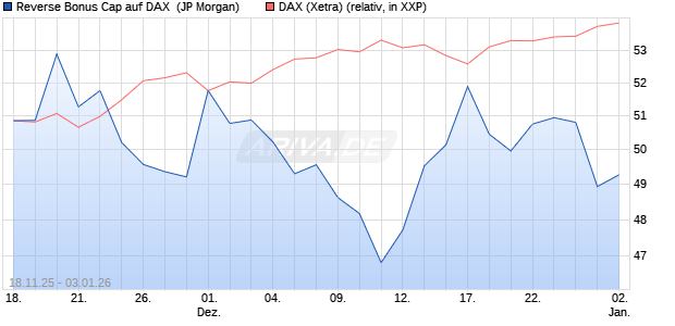 Reverse Bonus Cap auf DAX [J.P. Morgan Structured . (WKN: JZ0NAU) Chart