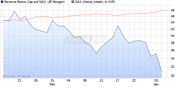 Reverse Bonus Cap auf DAX [J.P. Morgan Structured . (WKN: JZ0NAZ) Chart