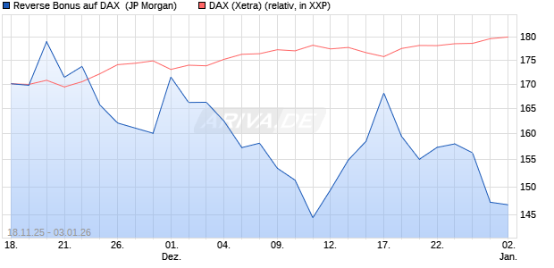 Reverse Bonus auf DAX [J.P. Morgan Structured Prod. (WKN: JZ0NB0) Chart