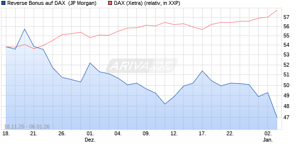 Reverse Bonus auf DAX [J.P. Morgan Structured Prod. (WKN: JZ0NB1) Chart