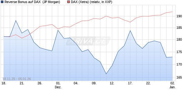 Reverse Bonus auf DAX [J.P. Morgan Structured Prod. (WKN: JZ0NB2) Chart