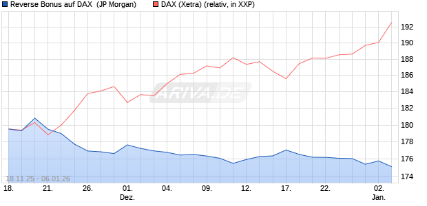 Reverse Bonus auf DAX [J.P. Morgan Structured Prod. (WKN: JZ0NB7) Chart