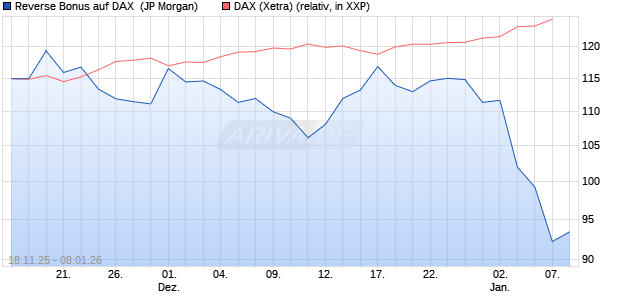 Reverse Bonus auf DAX [J.P. Morgan Structured Prod. (WKN: JZ0NBH) Chart