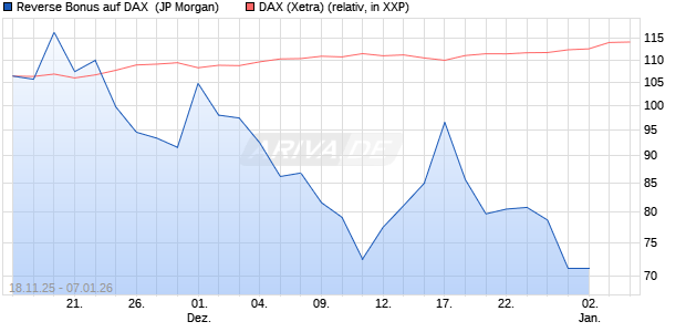 Reverse Bonus auf DAX [J.P. Morgan Structured Prod. (WKN: JZ0RHU) Chart