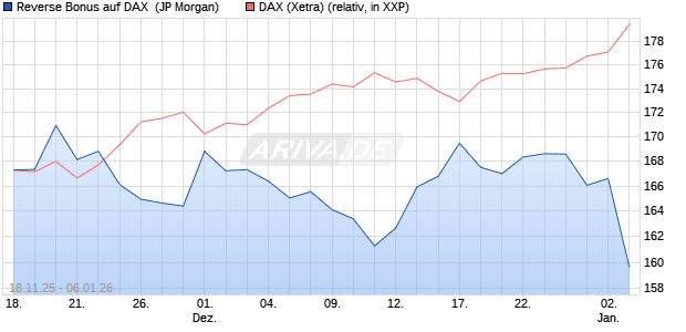 Reverse Bonus auf DAX [J.P. Morgan Structured Prod. (WKN: JZ0RHY) Chart