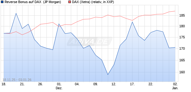 Reverse Bonus auf DAX [J.P. Morgan Structured Prod. (WKN: JZ0RJ4) Chart