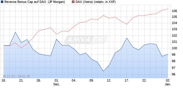 Reverse Bonus Cap auf DAX [J.P. Morgan Structured . (WKN: JZ0RJ7) Chart